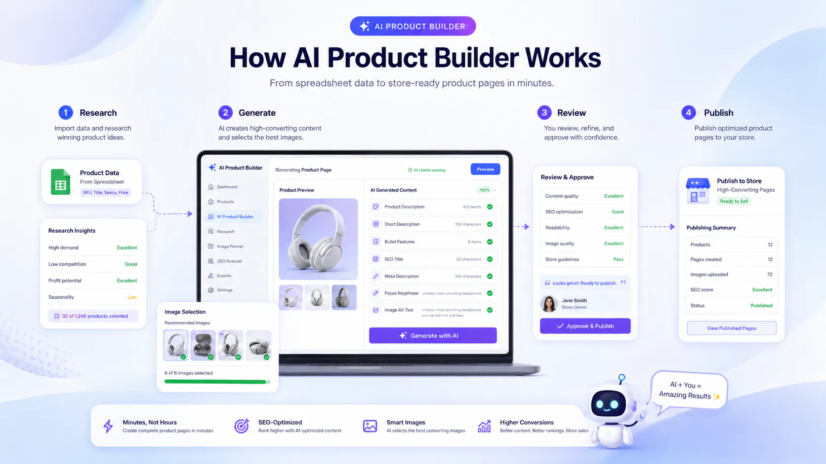 WooCommerce AI product description generator workflow showing Product Builder steps