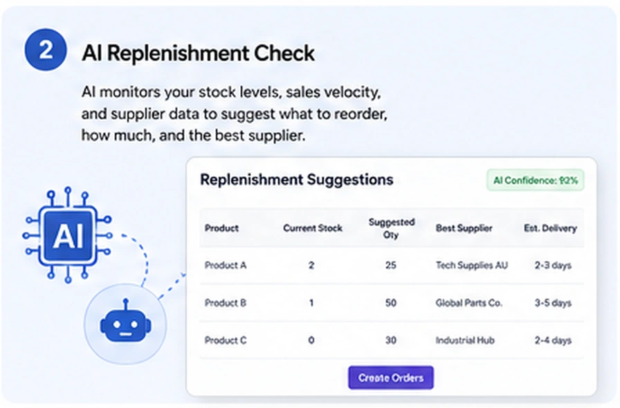 WooCommerce reorder point plugin replenishment check in OmniSupply AI